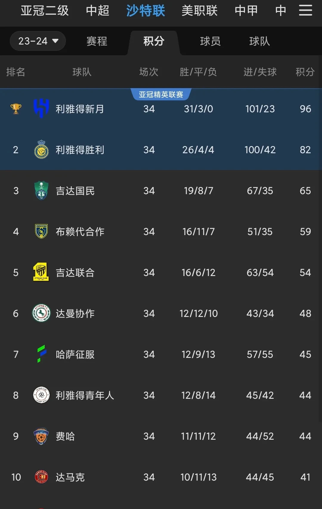 C罗连续二十场比赛得分超过晋级，RNG冲击纪录！